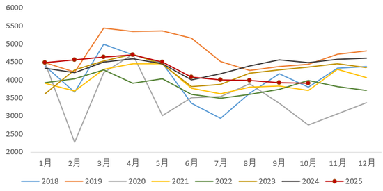 四连阴！蛋价会流畅下跌吗？