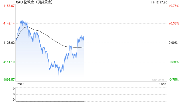 Tim Waterer：受全球经济放缓担忧提振，金银价格上涨