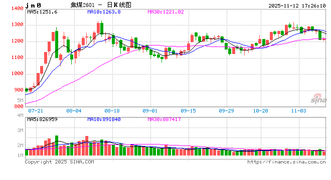 1112热点追踪:能源保供减轻供应担忧,焦煤承压回落