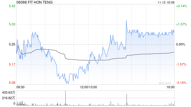 招银国际：升鸿腾精密目标价至6.77港元 维持“买入”评级 第三季表现符预期