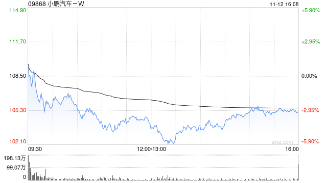 大摩：小鹏汽车-W非汽车业务未来3至5年料实现更大增长 升目标价至131港元