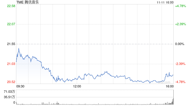 腾讯音乐第三季度营收84.6亿元 同比增长20.6%
