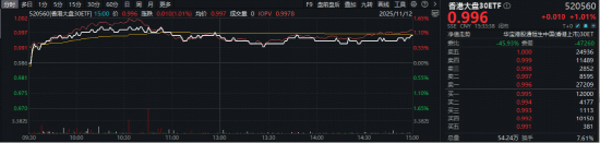 红利打底+科技进攻！香港大盘30ETF（520560）量价齐升涨1%，短线多头信号确立