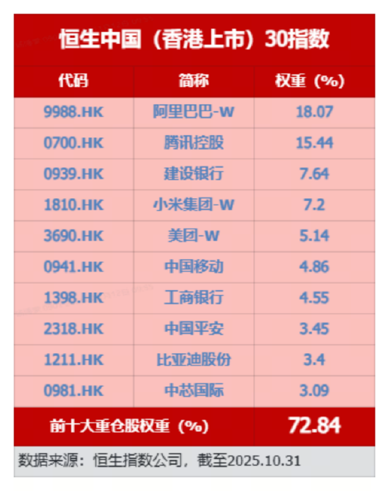 红利打底+科技进攻！香港大盘30ETF（520560）量价齐升涨1%，短线多头信号确立