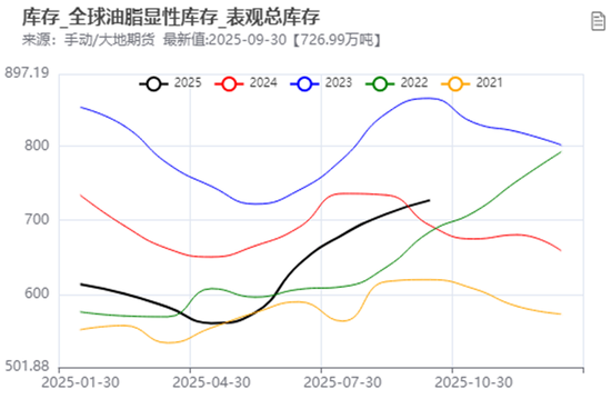 油脂：阶段性驻底与价差机会