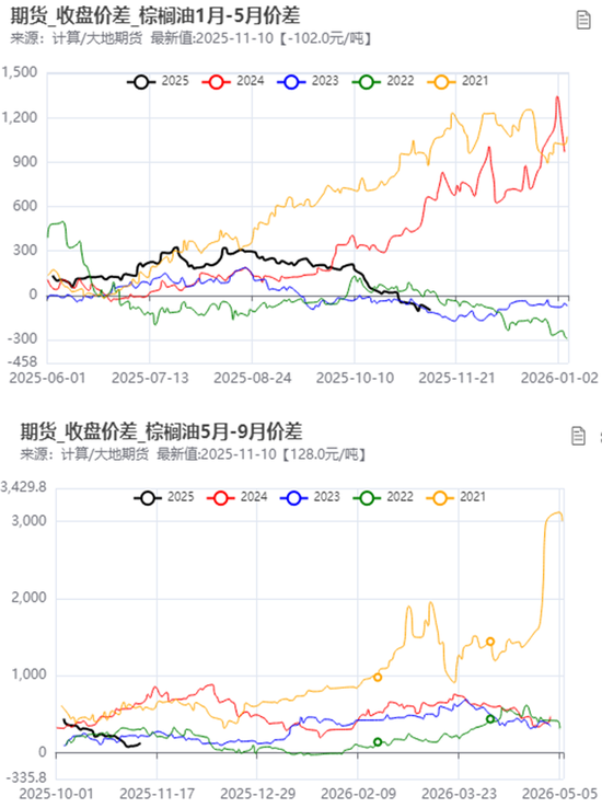 油脂：阶段性驻底与价差机会