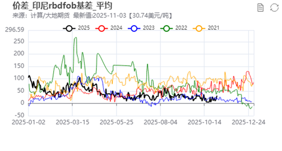 油脂：阶段性驻底与价差机会