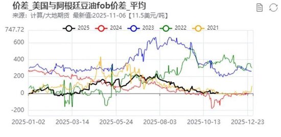油脂：阶段性驻底与价差机会