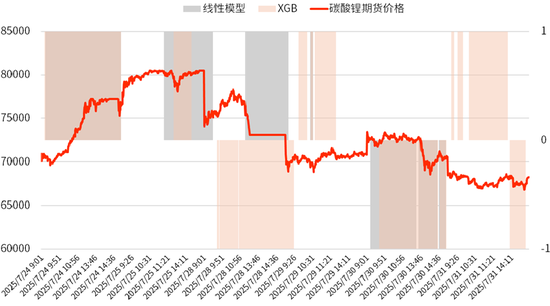 【专题报告】新晋品种碳酸锂为什么也适合日内交易策略