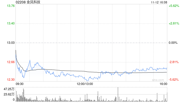 小摩：升金风科技目标价至12港元 上调盈测