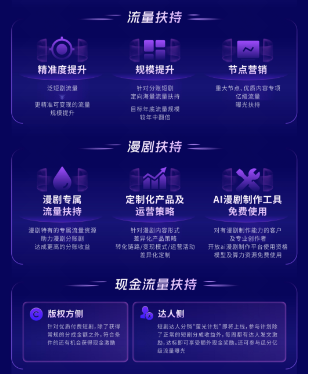 短剧分账迎红利、漫剧赛道成蓝海，快手内容消费业务再升级