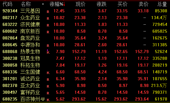 午后异动！002077，1分钟涨停！