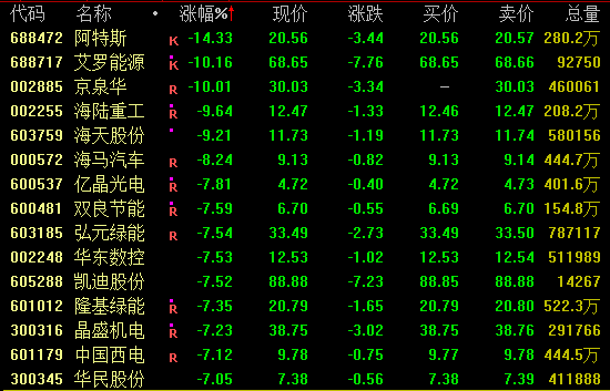 午后异动！002077，1分钟涨停！