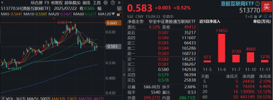 手机销量连续三年斩获国产第一！小米集团领涨，港股互联网沿5日线缓慢爬升，耐心资金抢筹513770