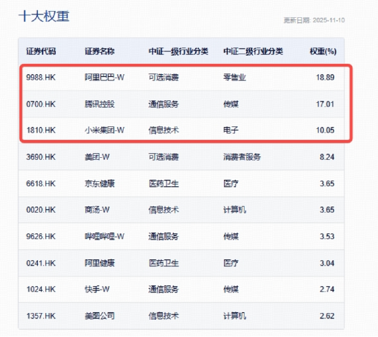 手机销量连续三年斩获国产第一！小米集团领涨，港股互联网沿5日线缓慢爬升，耐心资金抢筹513770