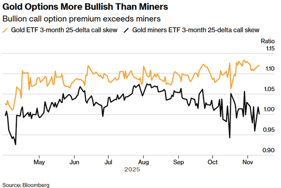 黄金与股市正向联动！金矿股成杠杆利器