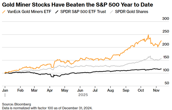 黄金与股市正向联动！金矿股成杠杆利器