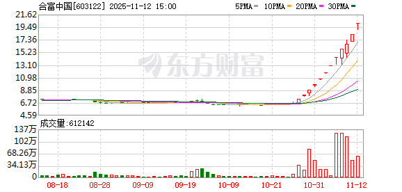 12天11板！合富中国成两倍大牛股，公司再度提示风险