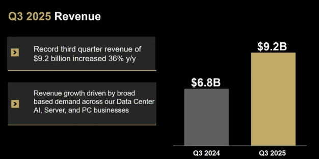 深度丨AMD 92亿创纪录营收，从英伟达手中抢占部分赛道主导权