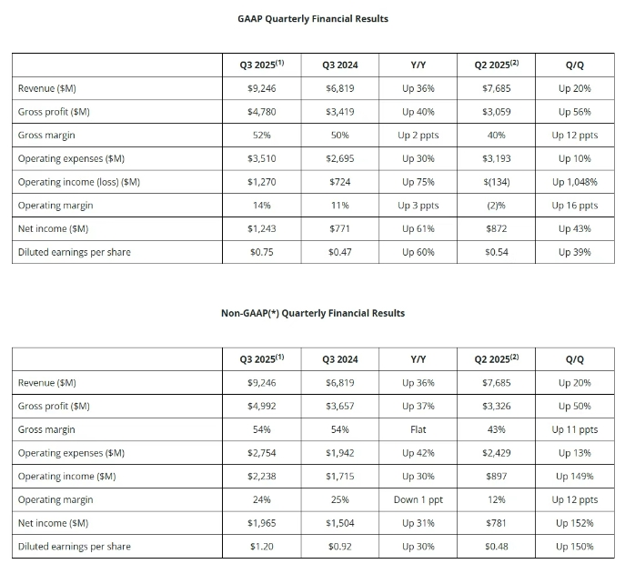 深度丨AMD 92亿创纪录营收，从英伟达手中抢占部分赛道主导权