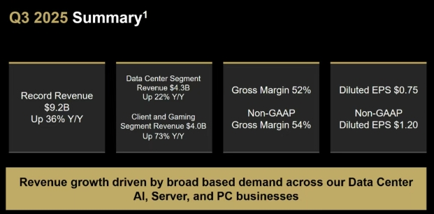 深度丨AMD 92亿创纪录营收，从英伟达手中抢占部分赛道主导权