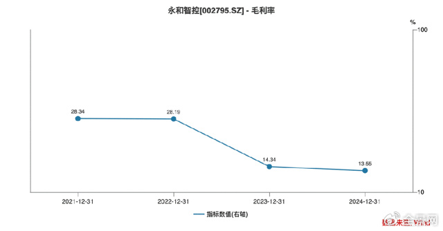主业塌方、光伏梦碎 永和智控陷入跨界迷途？丨大A避雷针