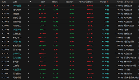 科技失宠、消费接棒，A股风格真换了？