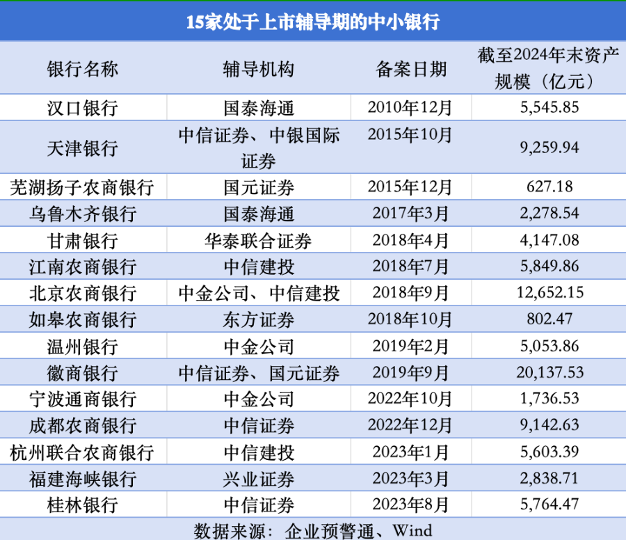 14家中小行密集更新上市辅导材料，IPO“马拉松”何时冲线？