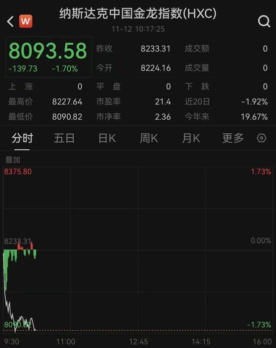 美联储，突发！黄金直线爆发！美股突变，中概股重挫！