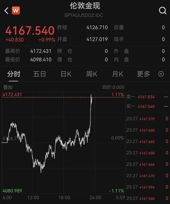 美联储，突发！黄金直线爆发！美股突变，中概股重挫！