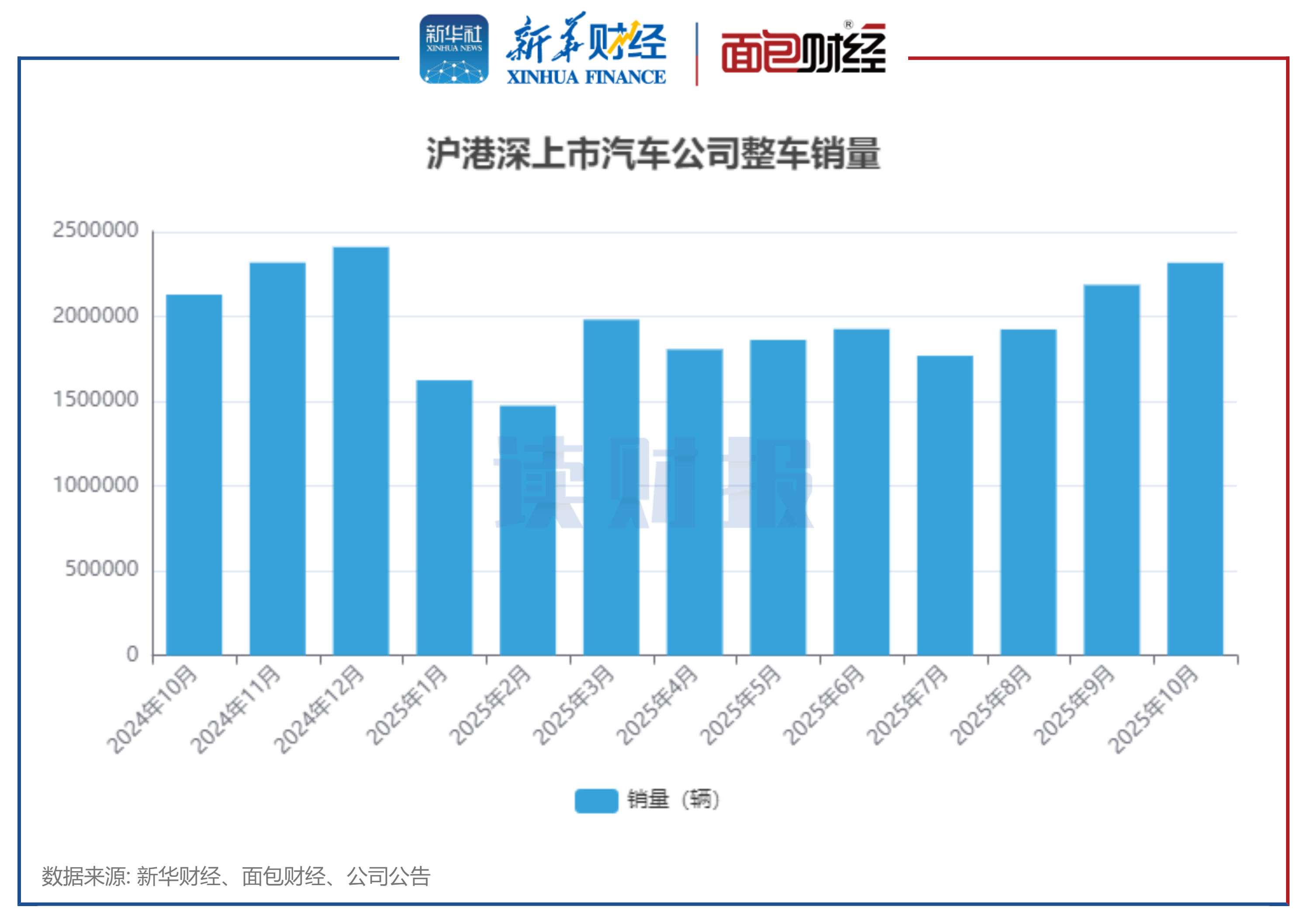 上市车企10月销量：整车销量超231万辆 北汽蓝谷、蔚来等销量增速加快