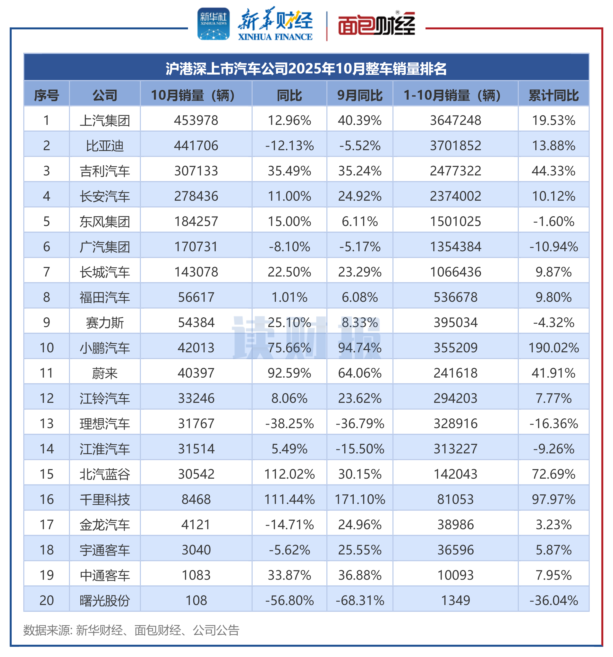 上市车企10月销量：整车销量超231万辆 北汽蓝谷、蔚来等销量增速加快