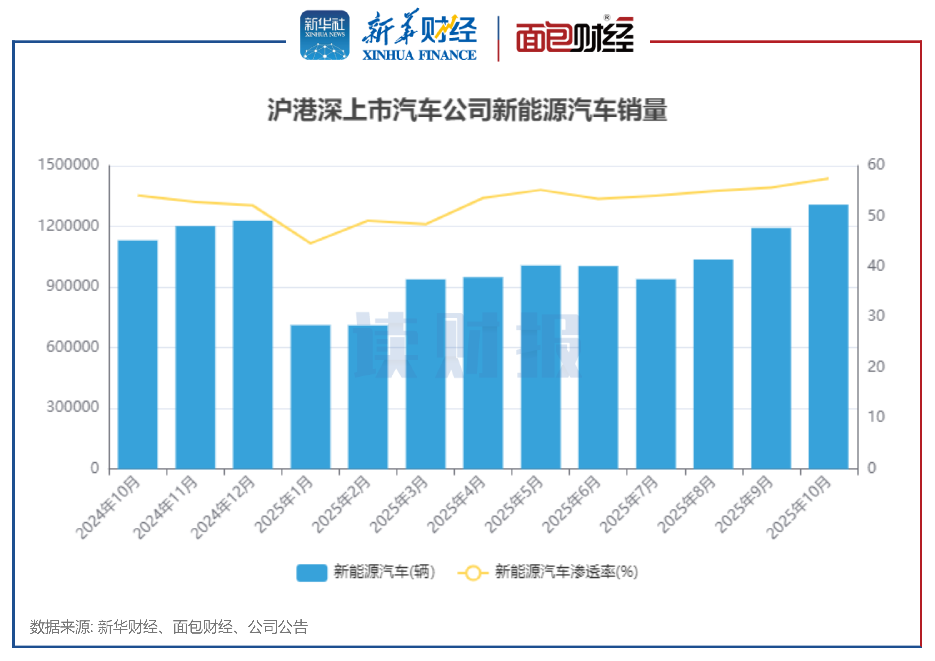 上市车企10月销量：整车销量超231万辆 北汽蓝谷、蔚来等销量增速加快