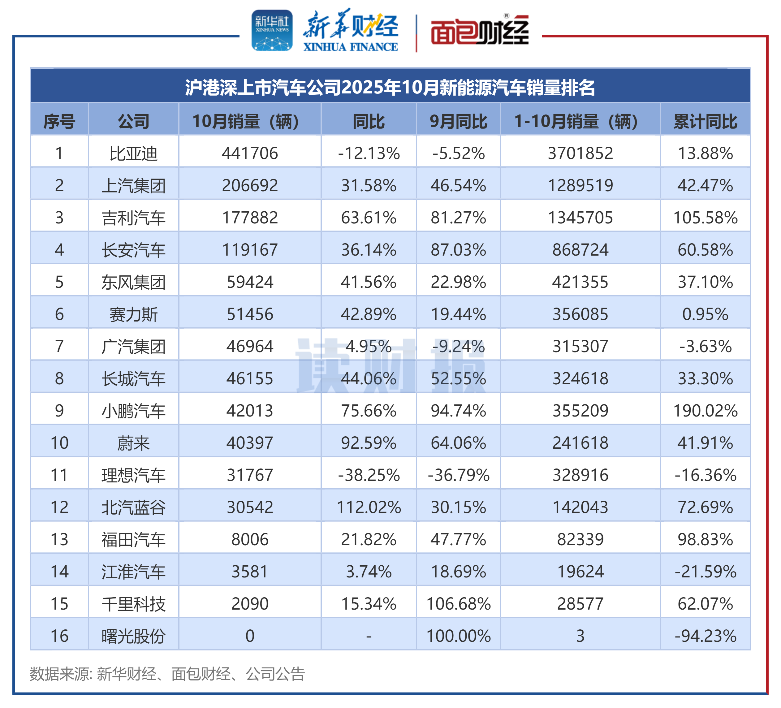 上市车企10月销量：整车销量超231万辆 北汽蓝谷、蔚来等销量增速加快