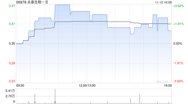 永泰生物-B：供股获有效接纳约522.71%