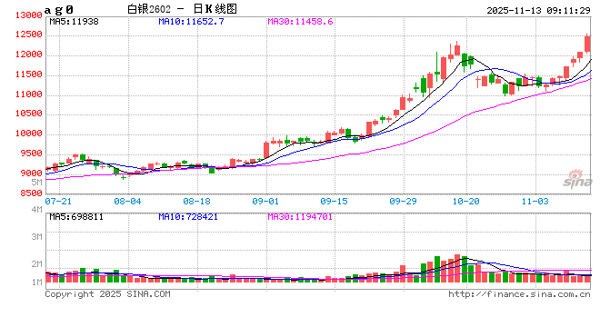 开盘|国内期货主力合约跌多涨少 沪银涨近5%