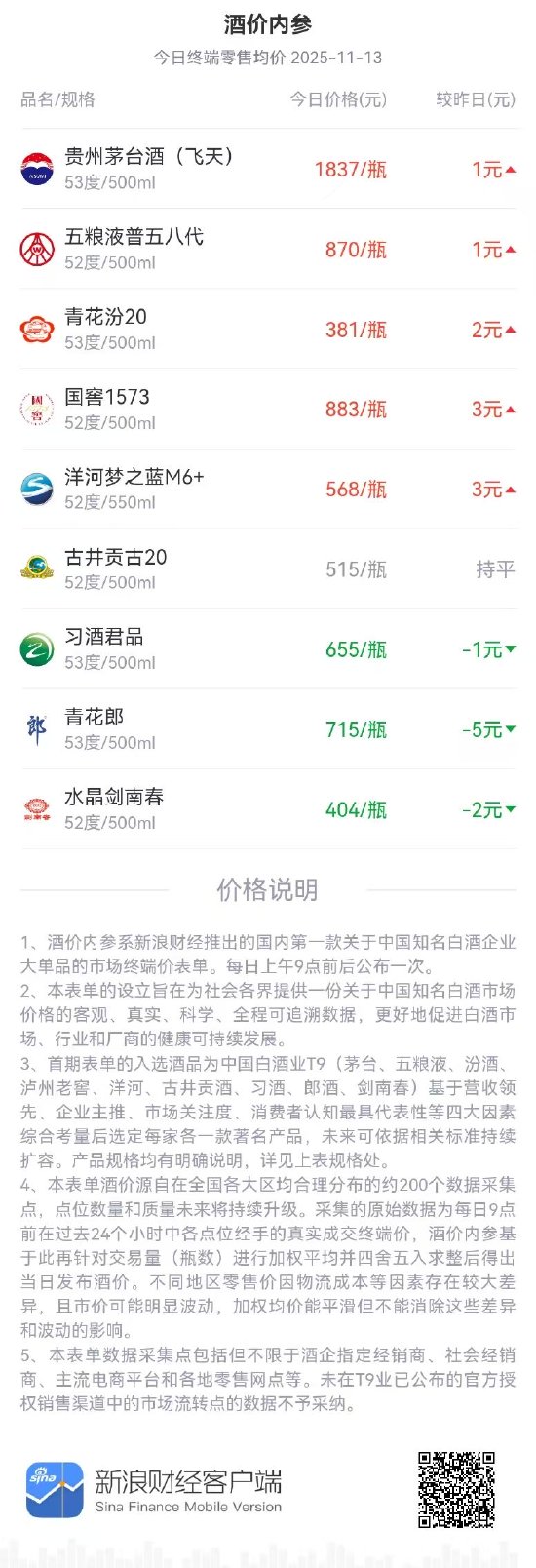 酒价内参11月13日价格发布：青花汾20终端零售价微涨