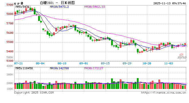 新湖农产（白糖）专题：蔗糖开榨在即，糖价后市如何？附成都糖会观点总结