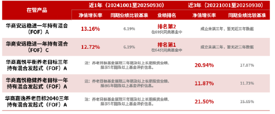华商基金FOF名将掌舵 华商汇享多元配置3个月持有混合（FOF）11月17日发行
