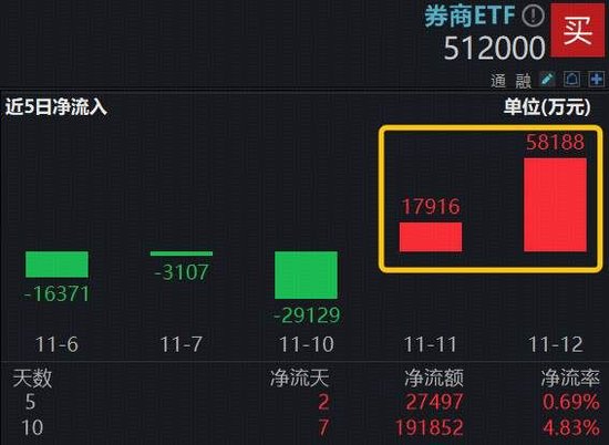 资金“暴力”抢筹券商,顶流券商ETF(512000)单日吸金5.8亿元,机构:补涨概率较大