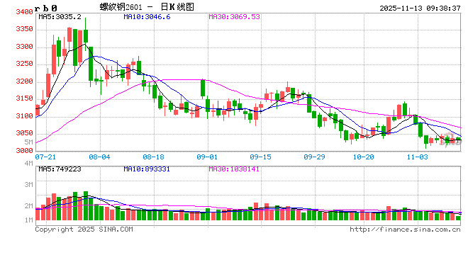 光大期货：11月13日矿钢煤焦日报