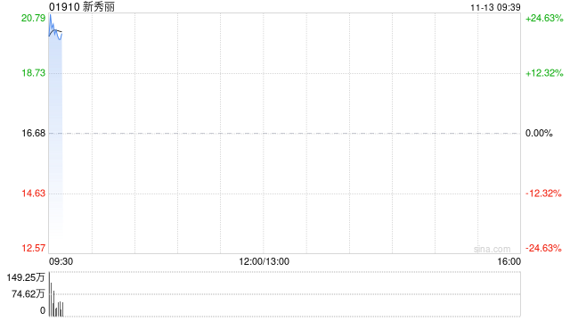 新秀丽高开逾20% 三季度纯利同比增长11%毛利率升至59.6%