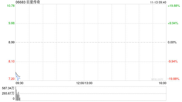 巨星传奇拟折让约19.91%配售股份 募资用于演唱会及IP业务