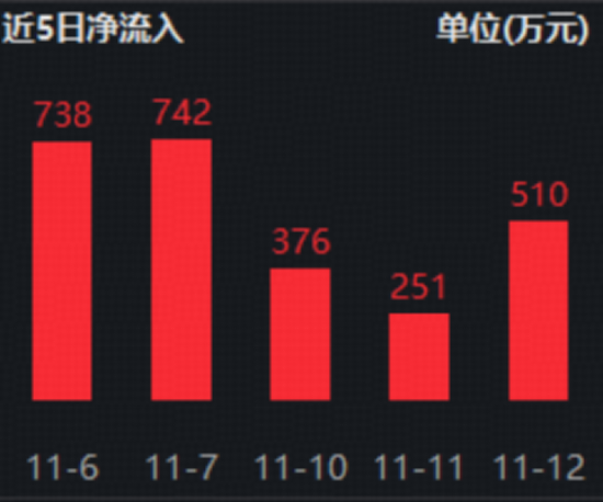 高股息“港港好”？连续9日吸金，港股通红利ETF（159220）11月12日场内大涨1.91%，又双叒叕创收盘价新高！
