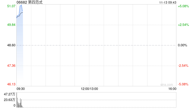 第四范式高开逾5% 先知AI平台业务实现爆发式增长