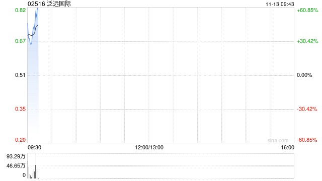 泛远国际拟折让约10.78%配售最多1.56亿股配售股份