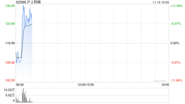 沪上阿姨盘中再涨超12% 本周已累涨超55%