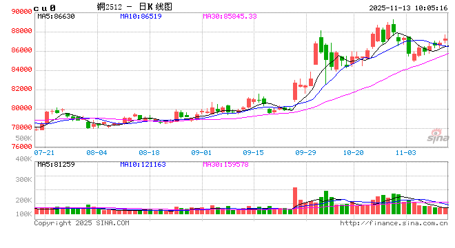 华泰期货:市场存在挺价情绪 铜价震荡偏强
