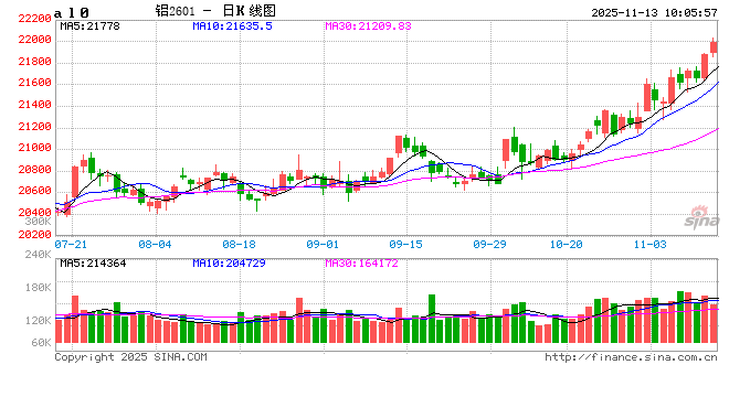 长江有色：国内现货消费平稳，新能源高增长助力 13日铝价或上涨