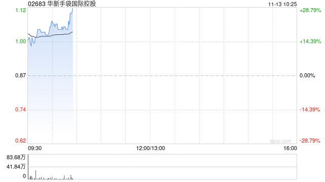 华新手袋国际控股盈喜后涨超20% 预计中期纯利增至不少于4000万港元